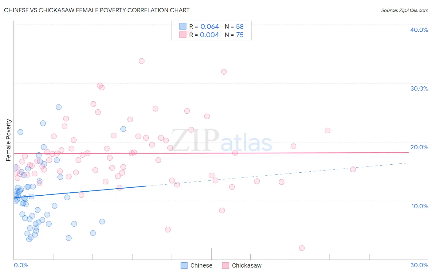Chinese vs Chickasaw Female Poverty