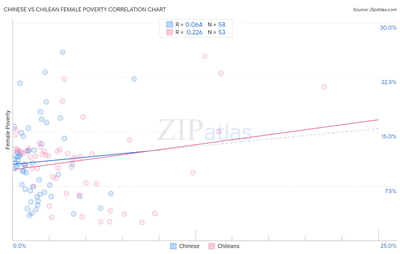 Chinese vs Chilean Female Poverty