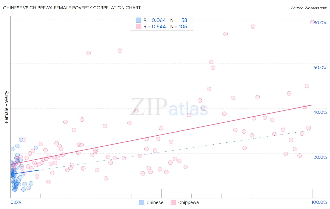 Chinese vs Chippewa Female Poverty