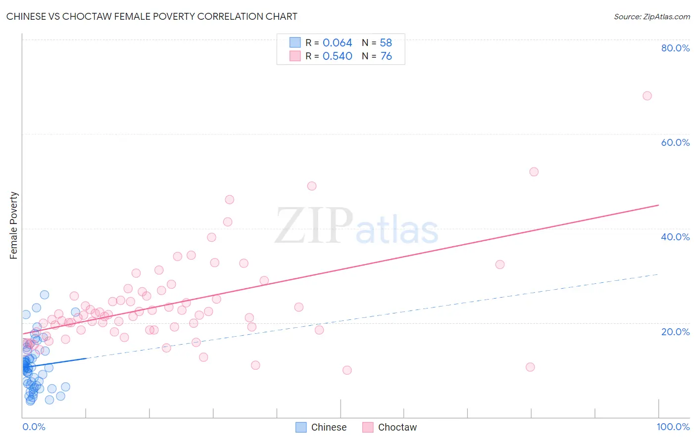 Chinese vs Choctaw Female Poverty