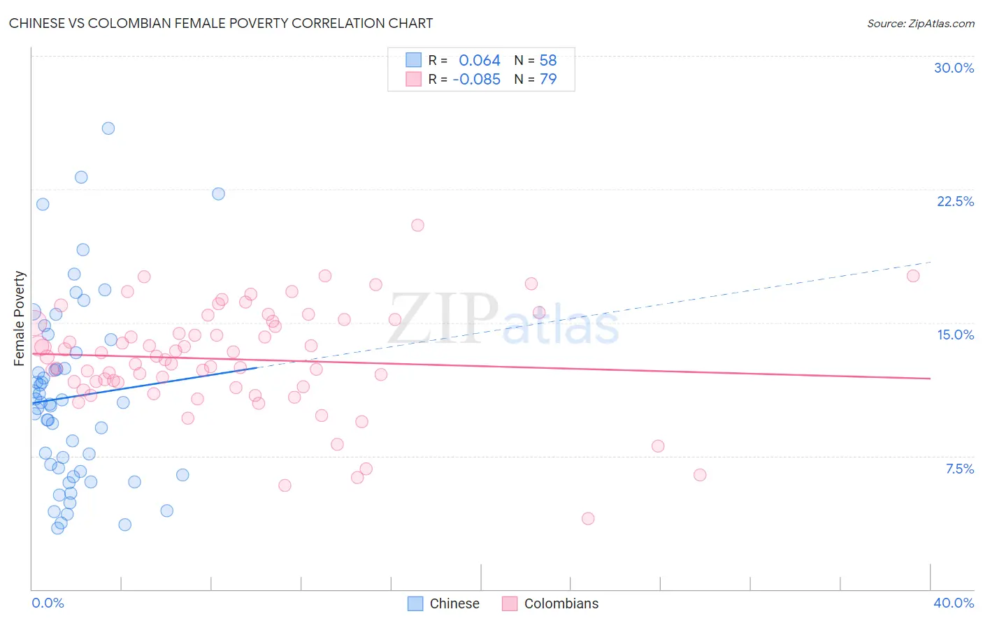 Chinese vs Colombian Female Poverty