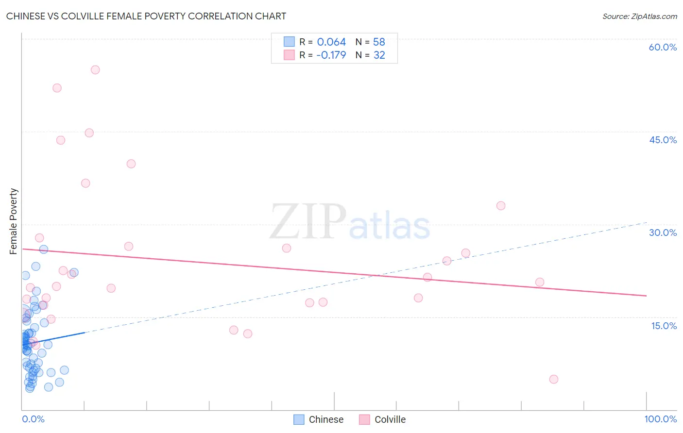Chinese vs Colville Female Poverty