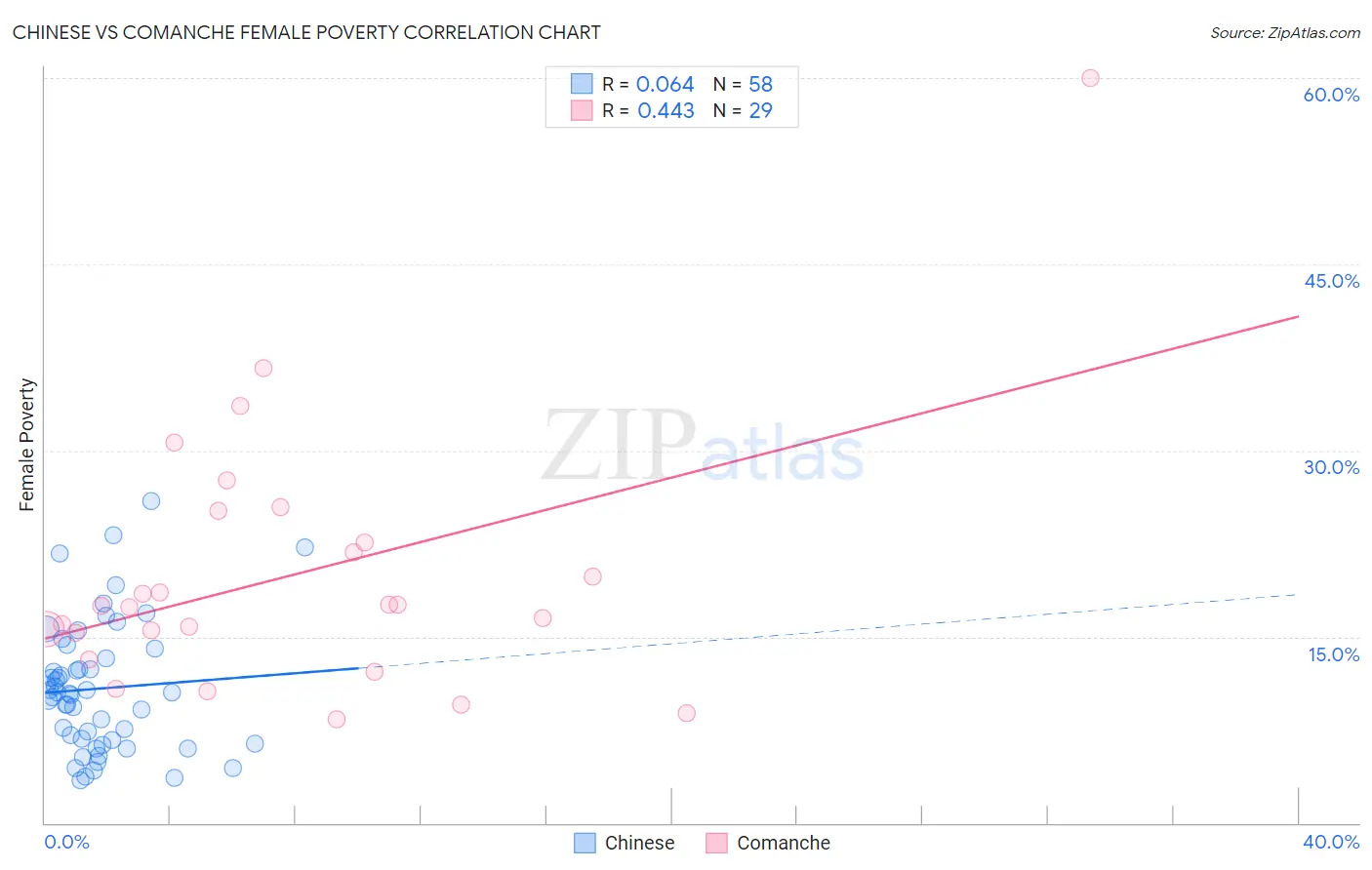 Chinese vs Comanche Female Poverty