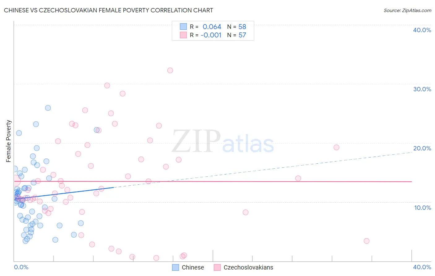 Chinese vs Czechoslovakian Female Poverty