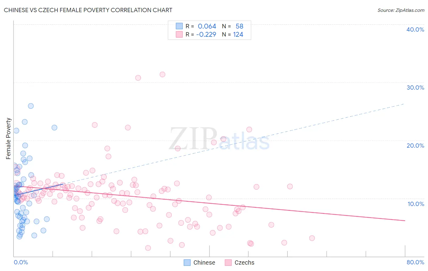 Chinese vs Czech Female Poverty