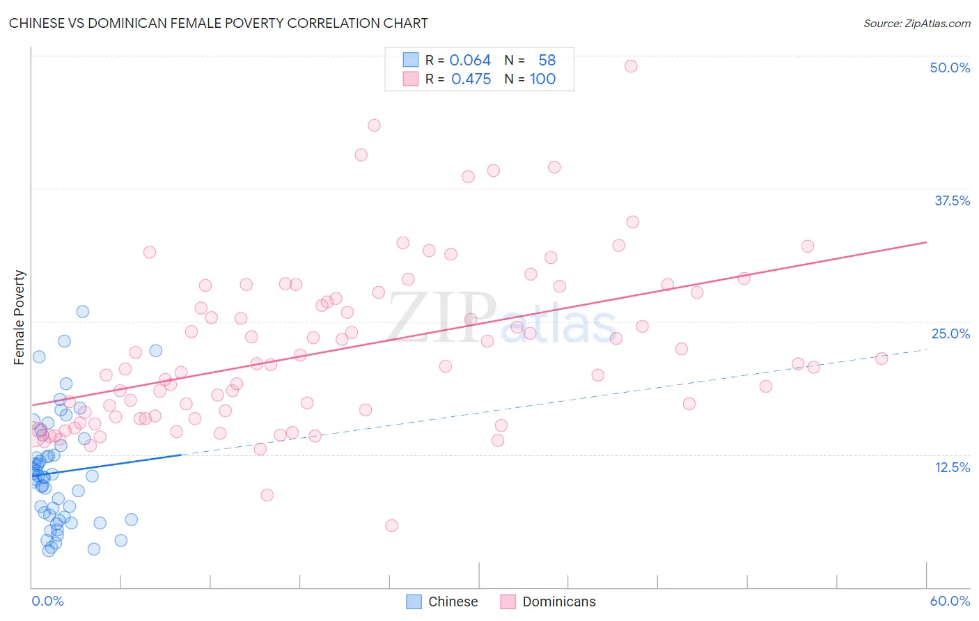 Chinese vs Dominican Female Poverty