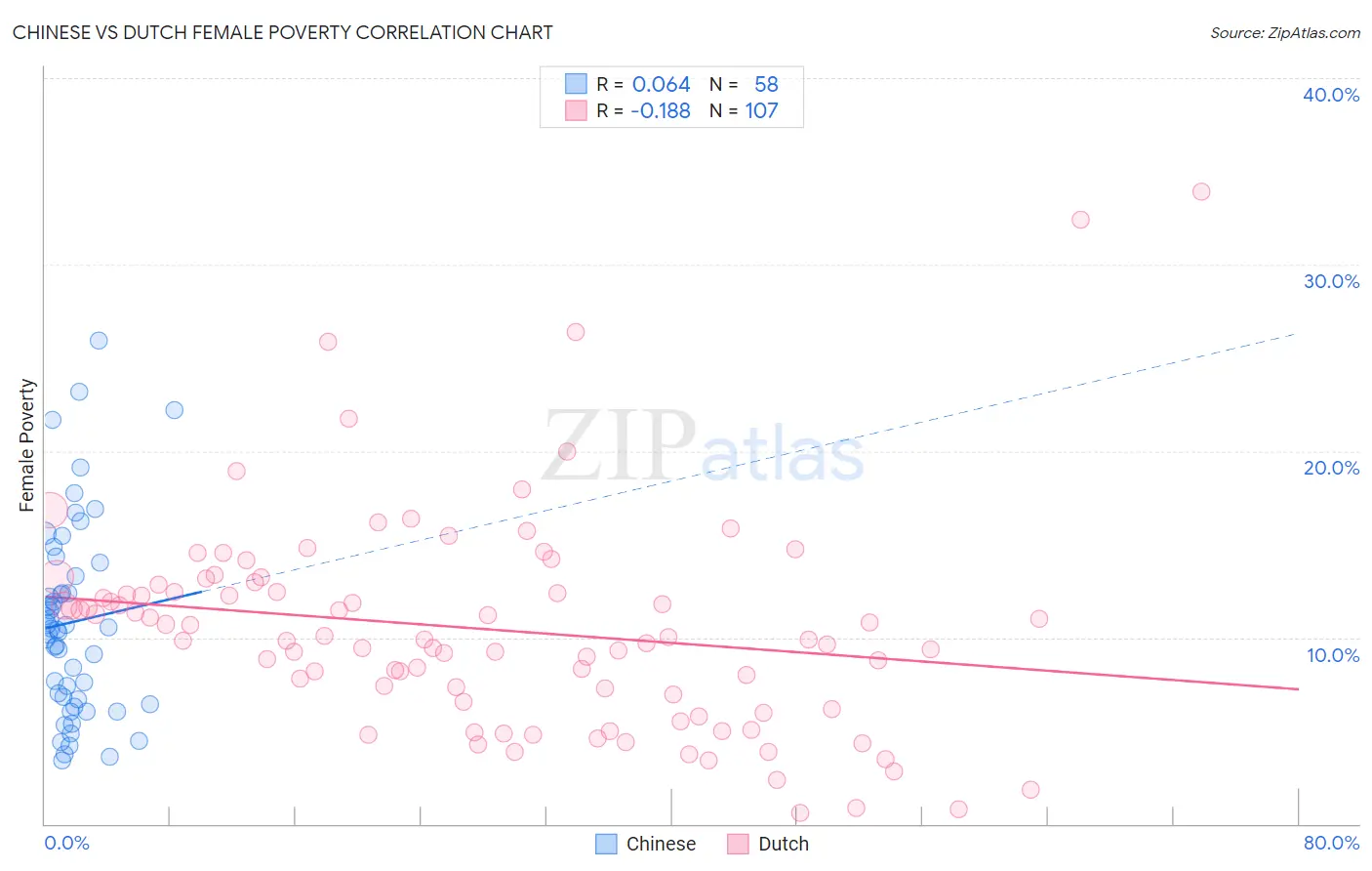 Chinese vs Dutch Female Poverty