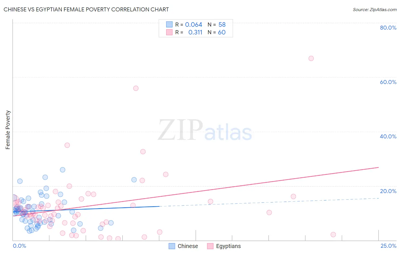 Chinese vs Egyptian Female Poverty