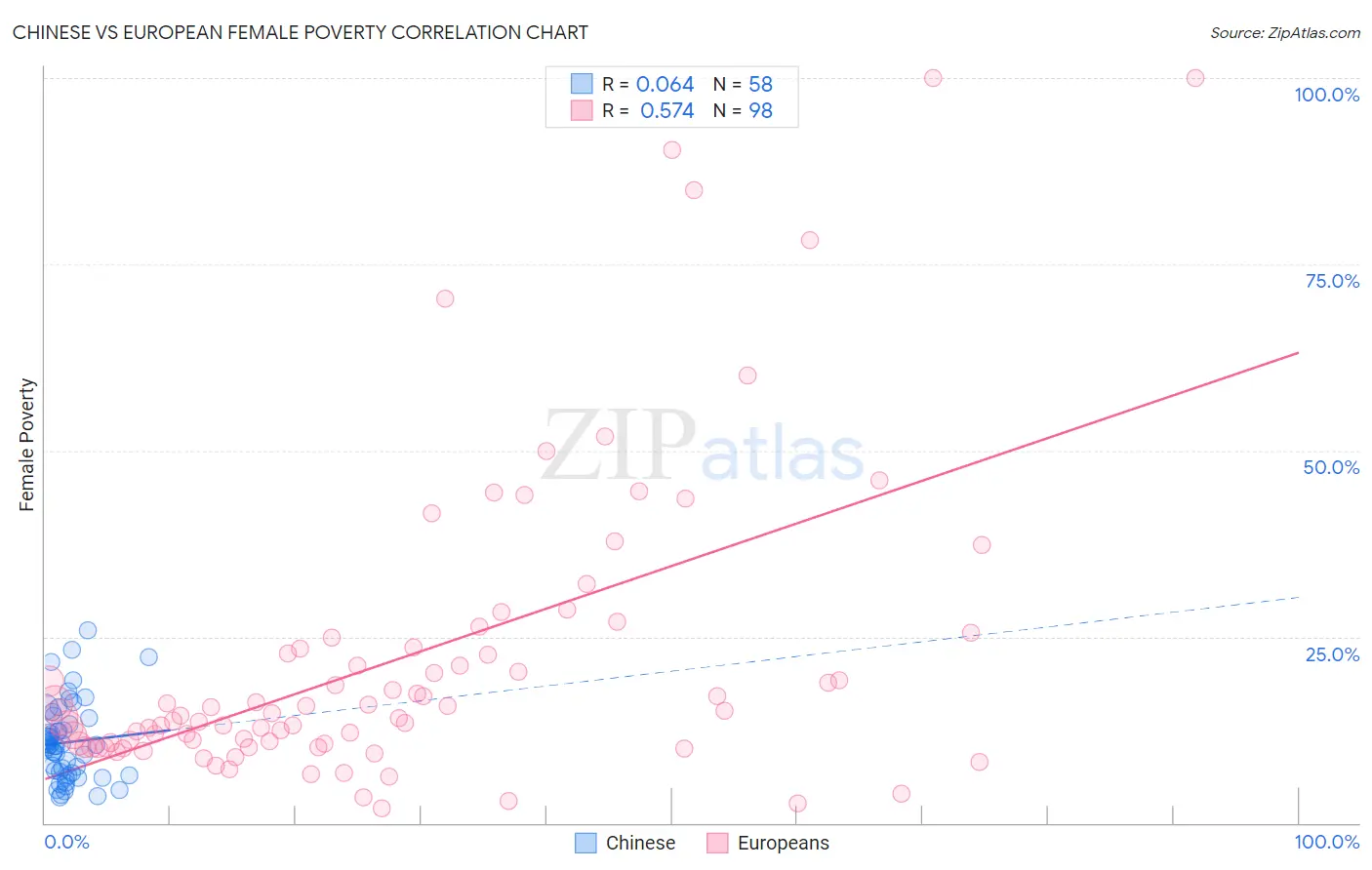 Chinese vs European Female Poverty