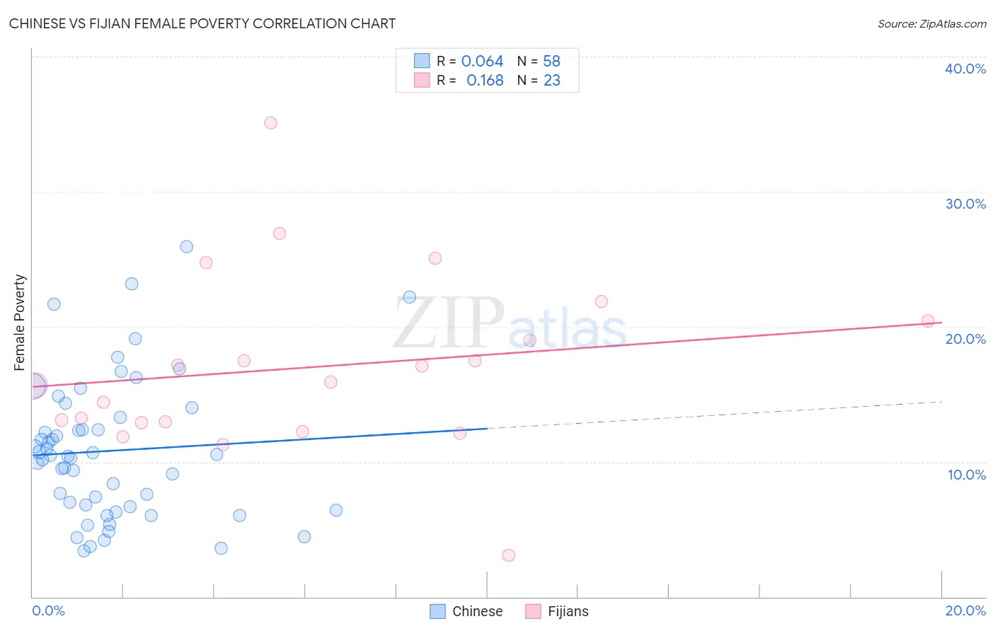 Chinese vs Fijian Female Poverty
