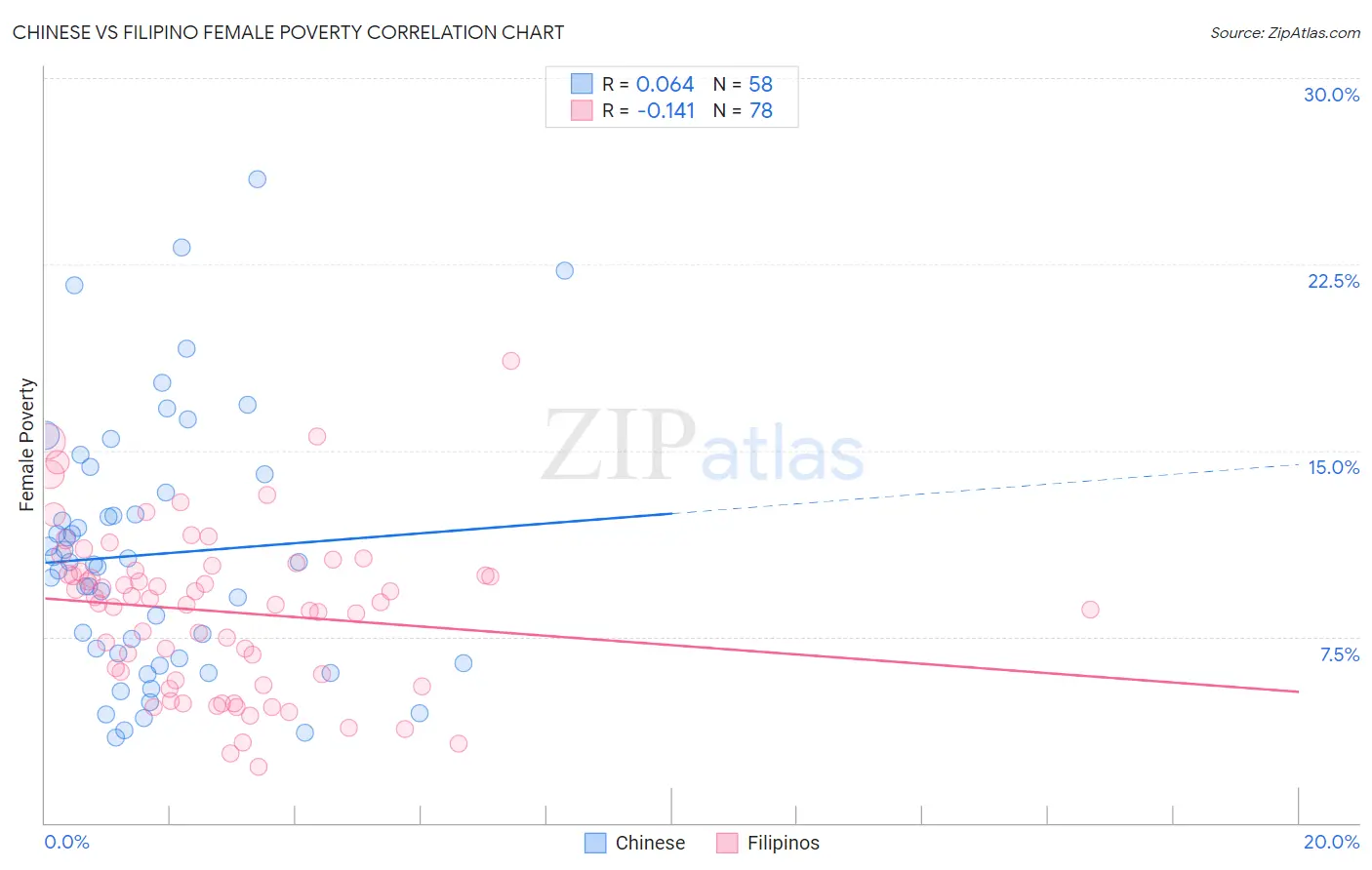 Chinese vs Filipino Female Poverty