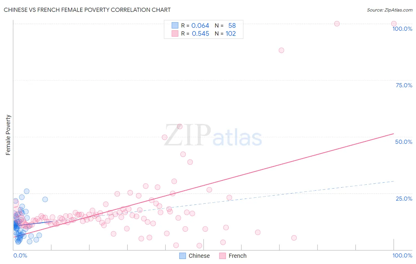 Chinese vs French Female Poverty