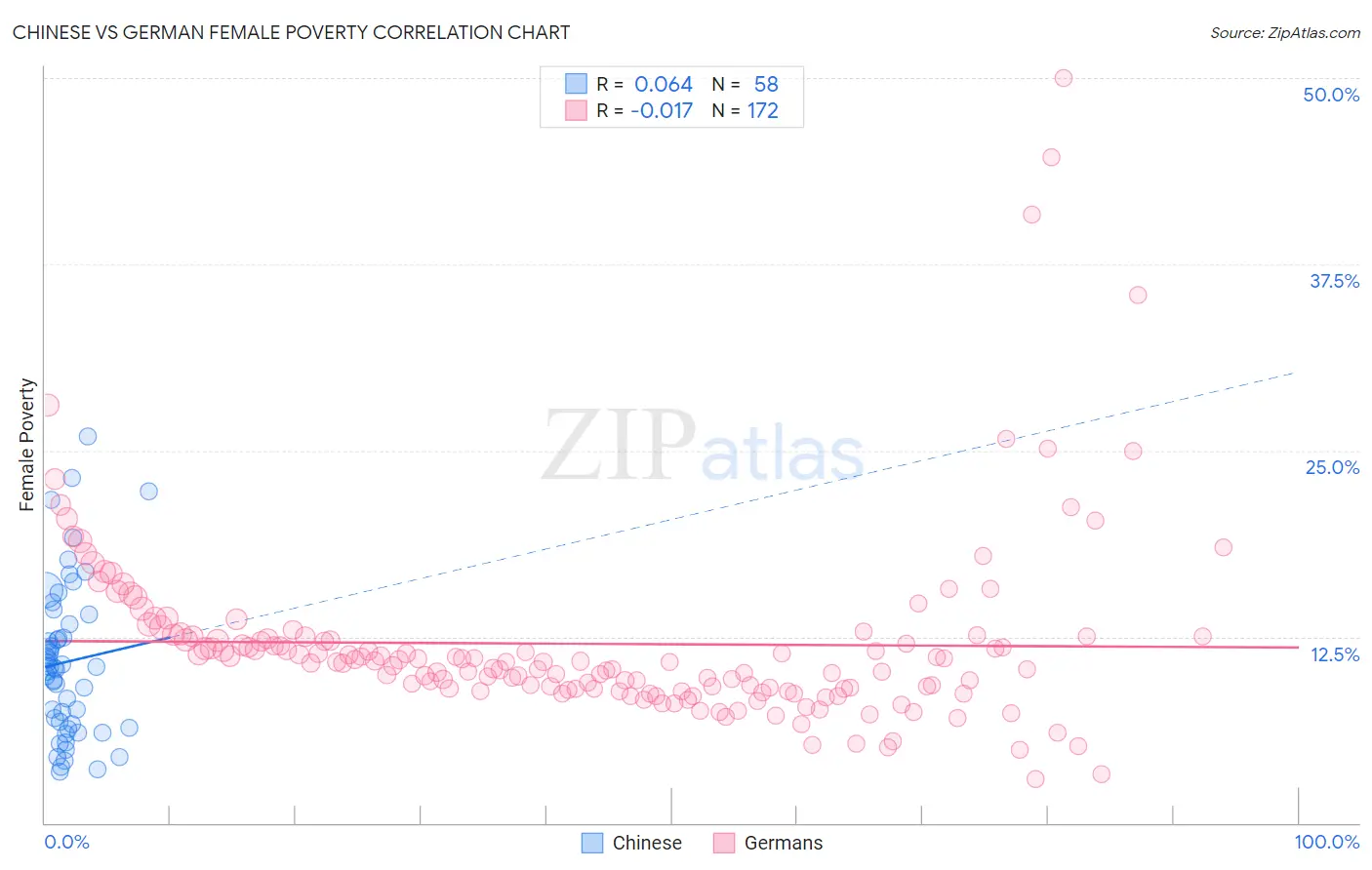 Chinese vs German Female Poverty