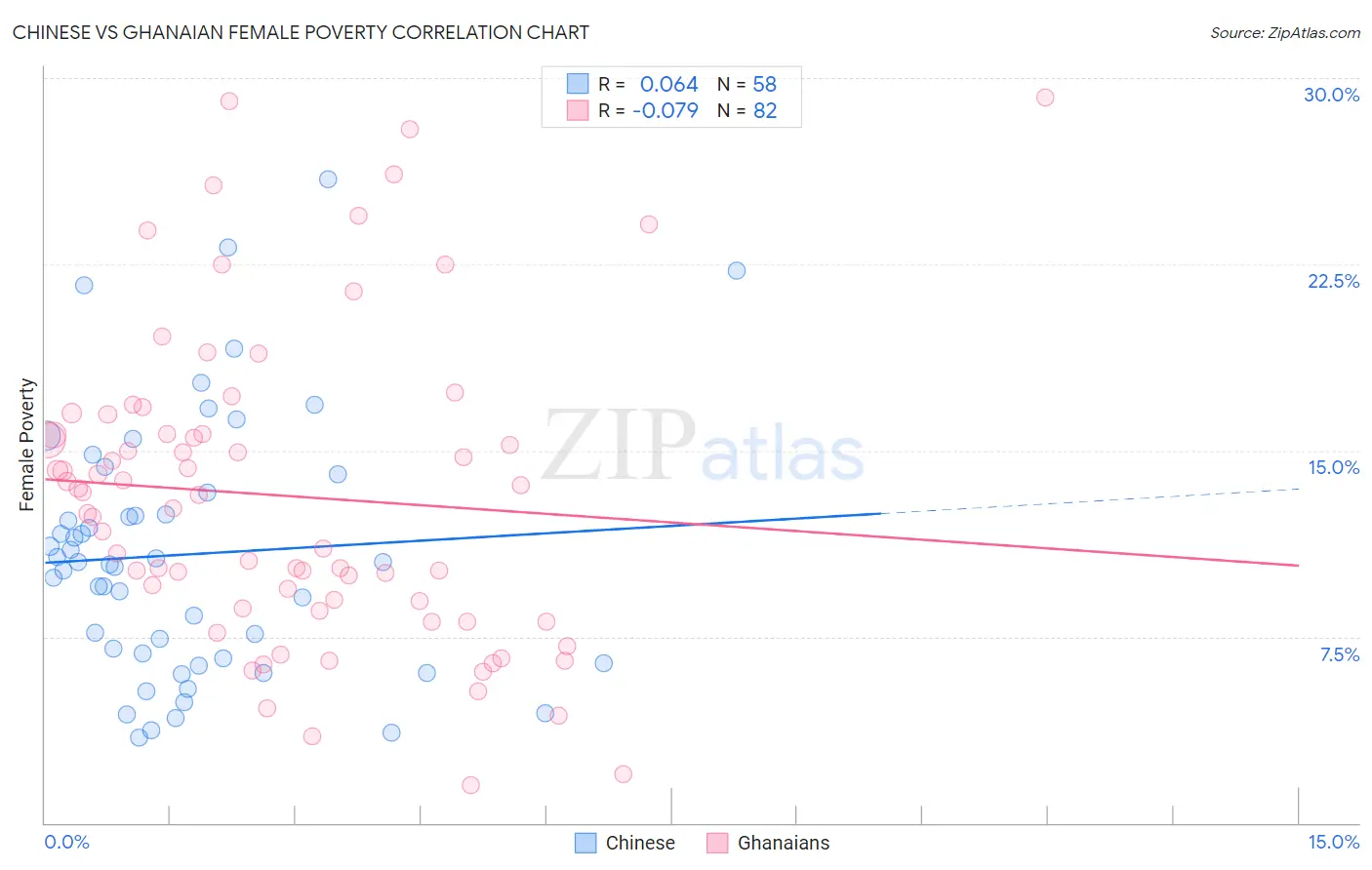 Chinese vs Ghanaian Female Poverty