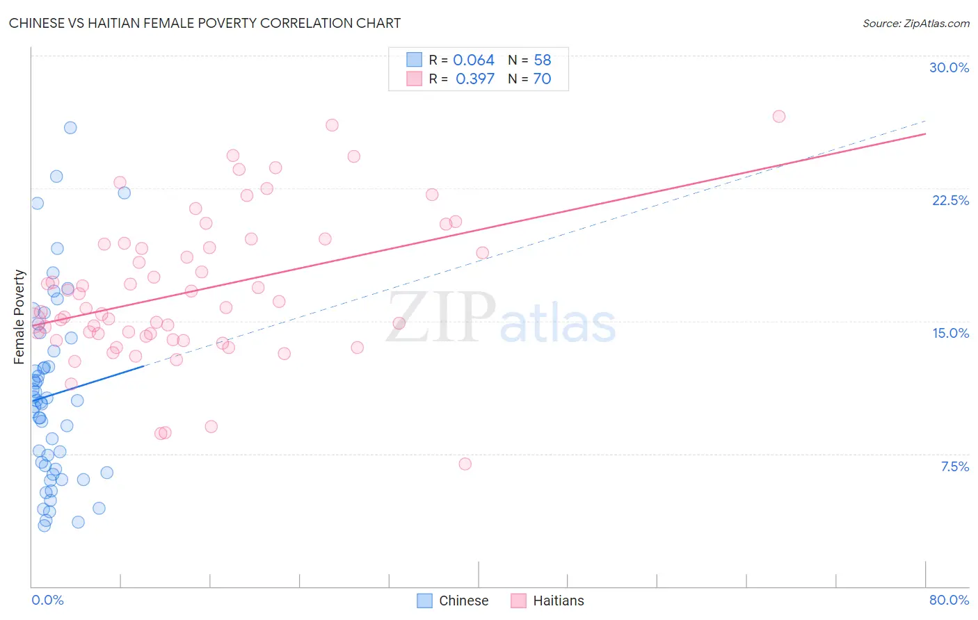 Chinese vs Haitian Female Poverty