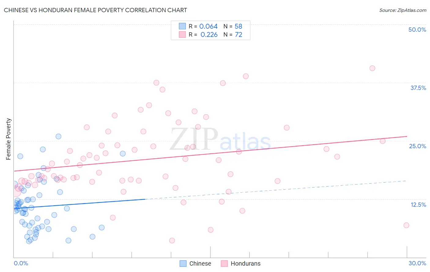 Chinese vs Honduran Female Poverty
