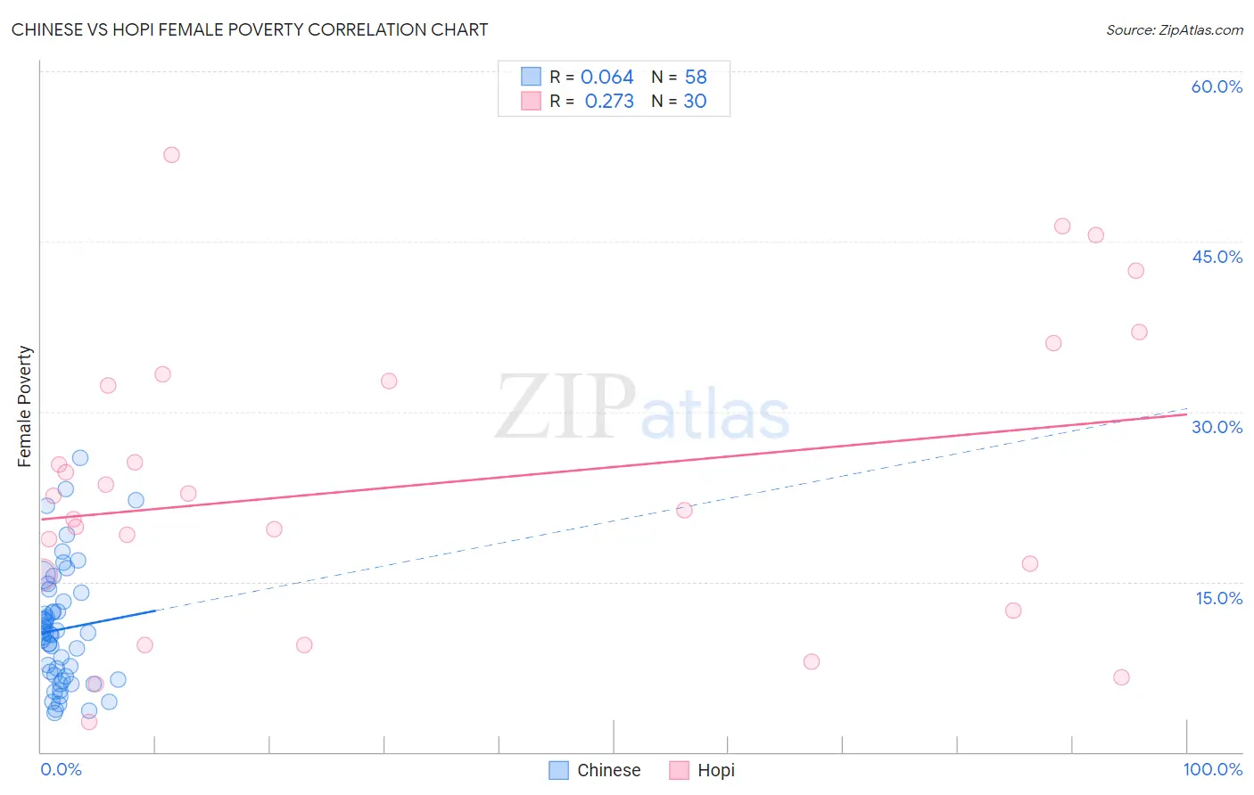 Chinese vs Hopi Female Poverty