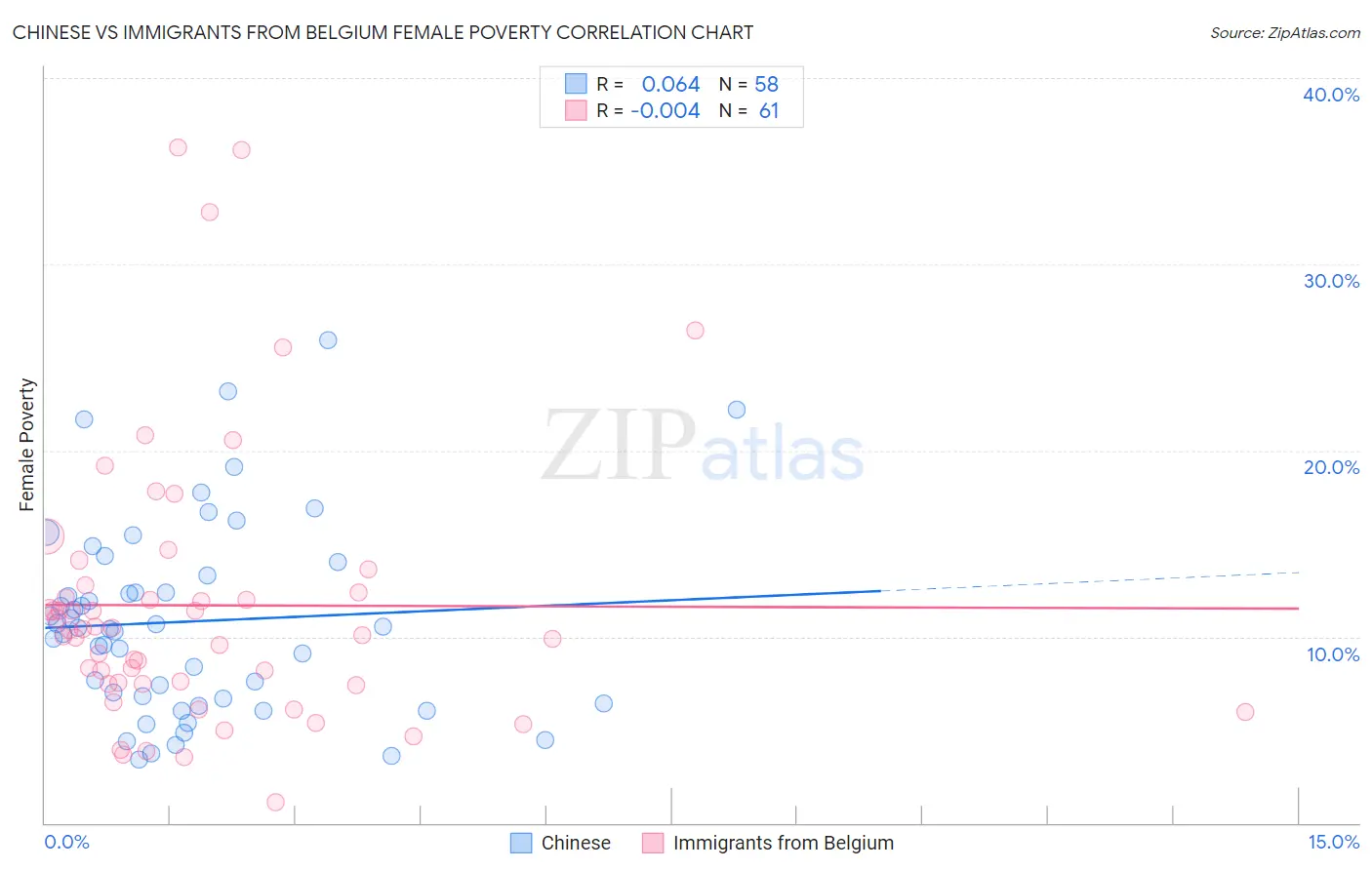 Chinese vs Immigrants from Belgium Female Poverty