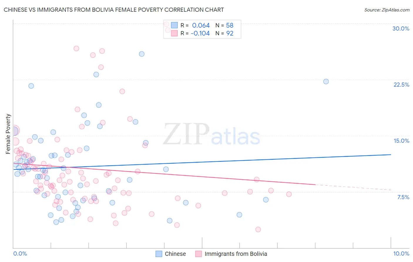 Chinese vs Immigrants from Bolivia Female Poverty
