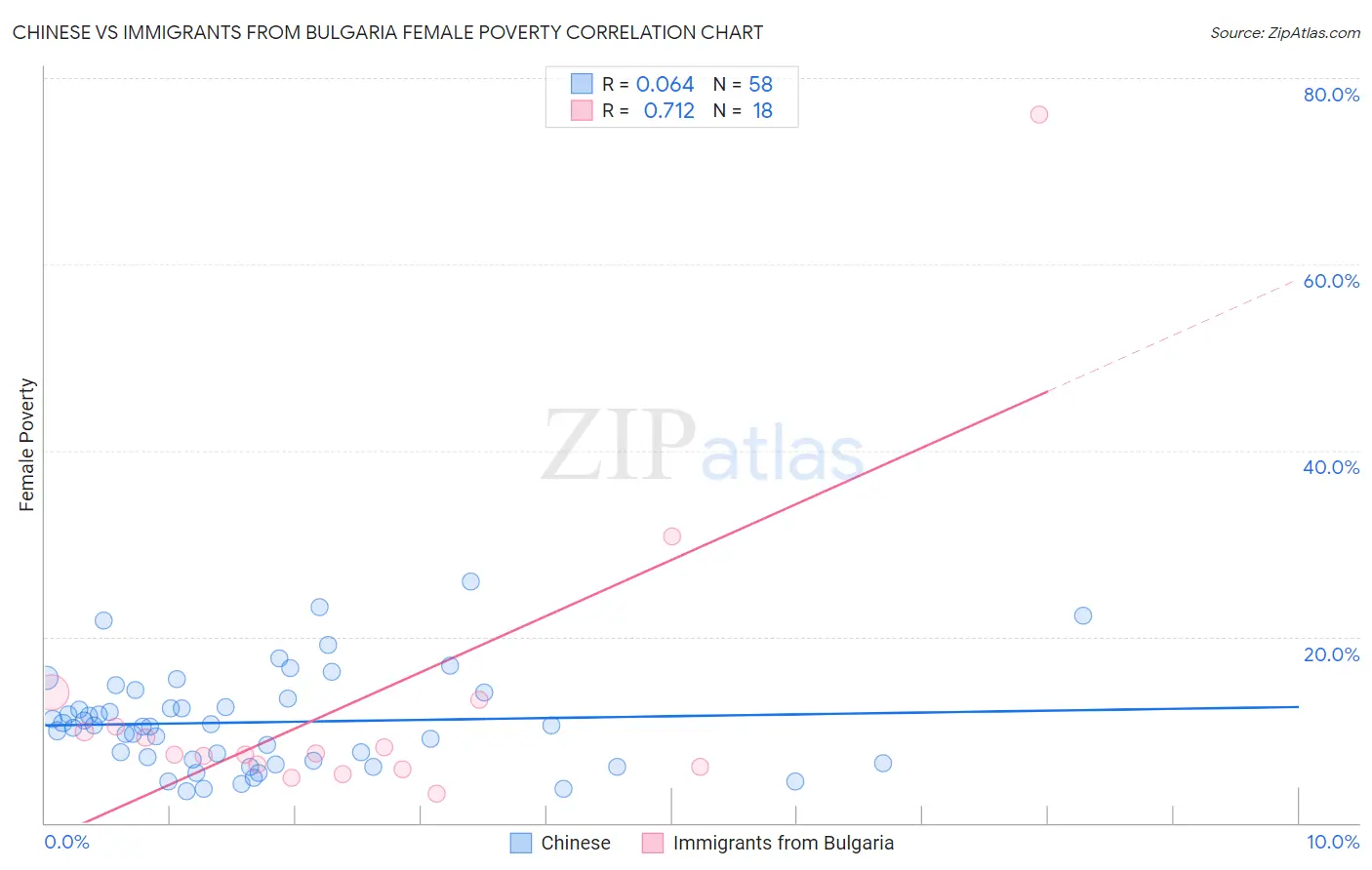 Chinese vs Immigrants from Bulgaria Female Poverty