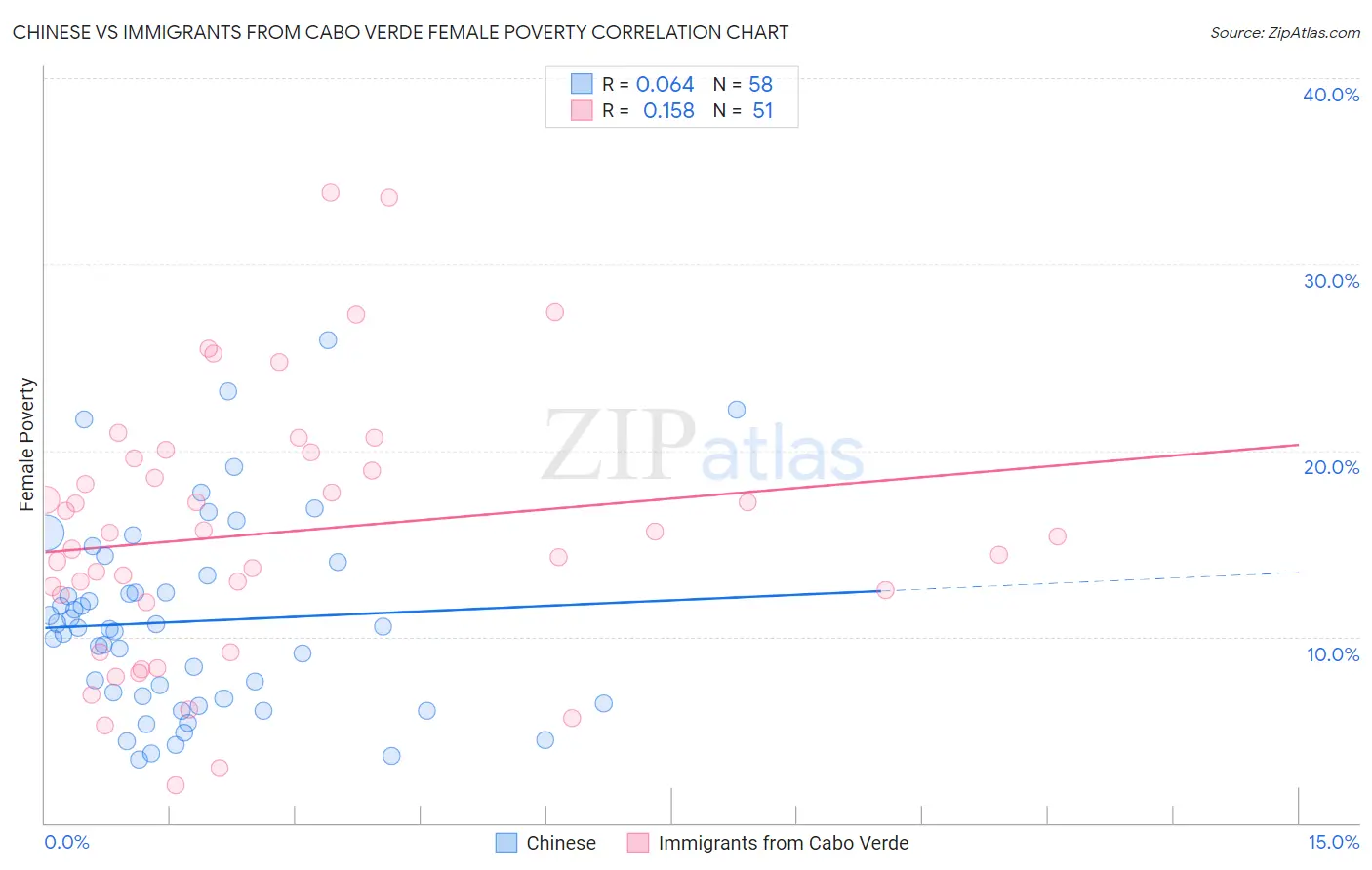 Chinese vs Immigrants from Cabo Verde Female Poverty