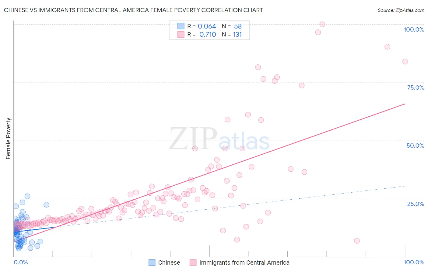 Chinese vs Immigrants from Central America Female Poverty