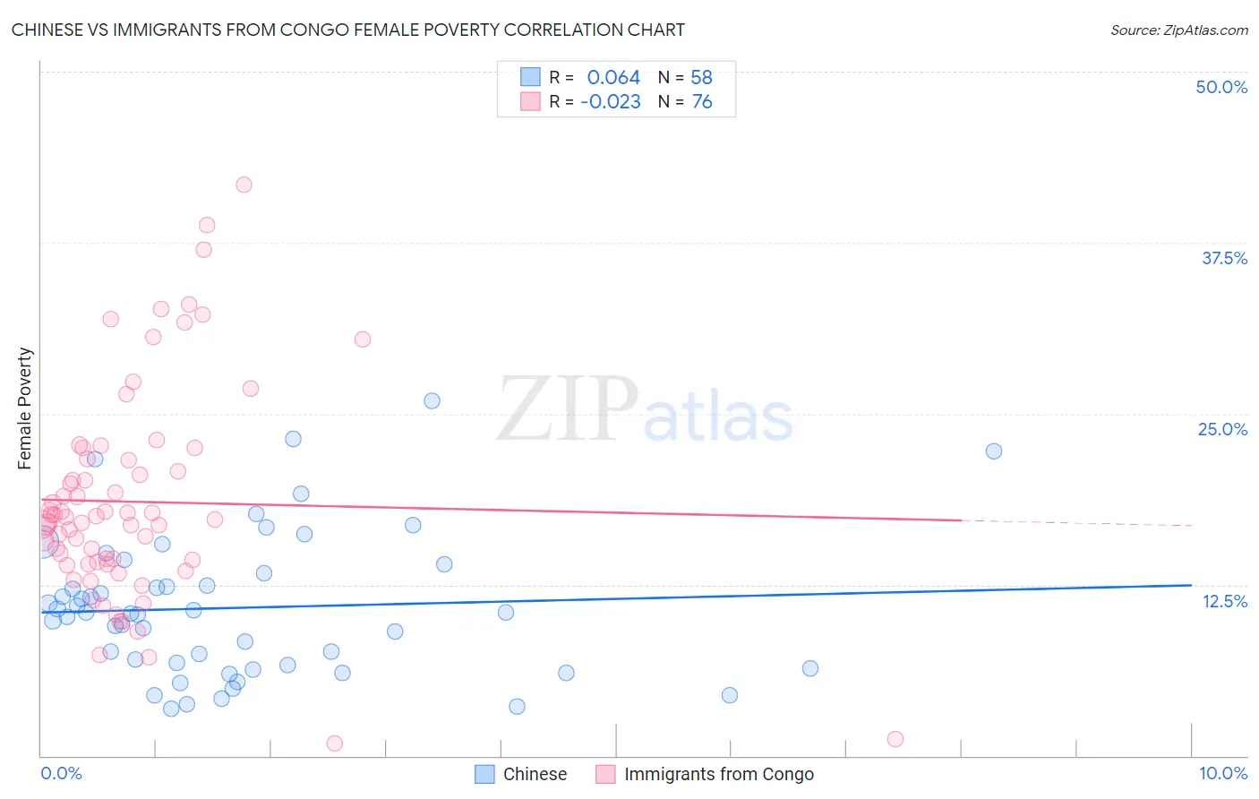 Chinese vs Immigrants from Congo Female Poverty