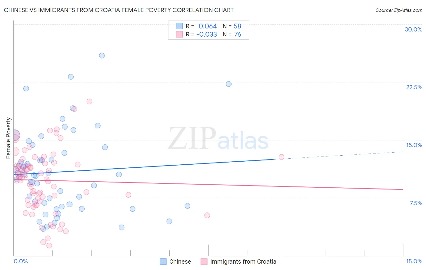 Chinese vs Immigrants from Croatia Female Poverty
