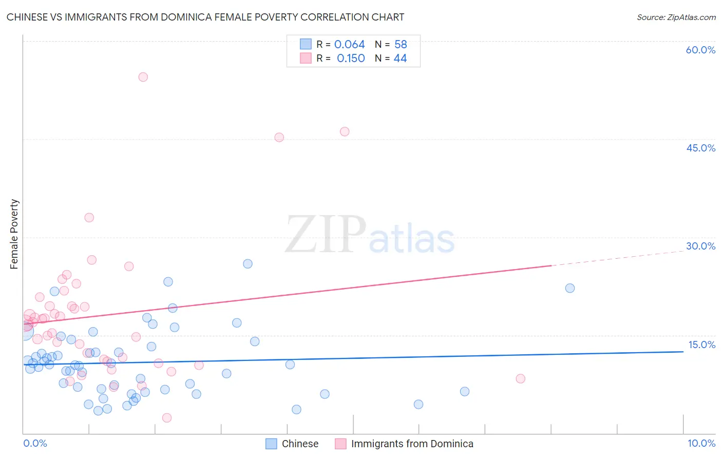 Chinese vs Immigrants from Dominica Female Poverty