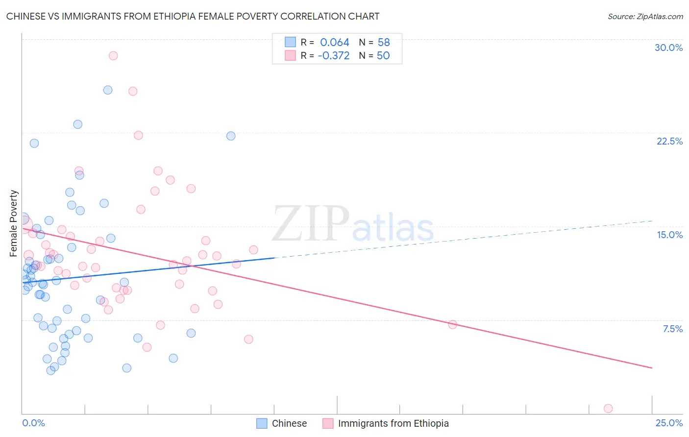 Chinese vs Immigrants from Ethiopia Female Poverty