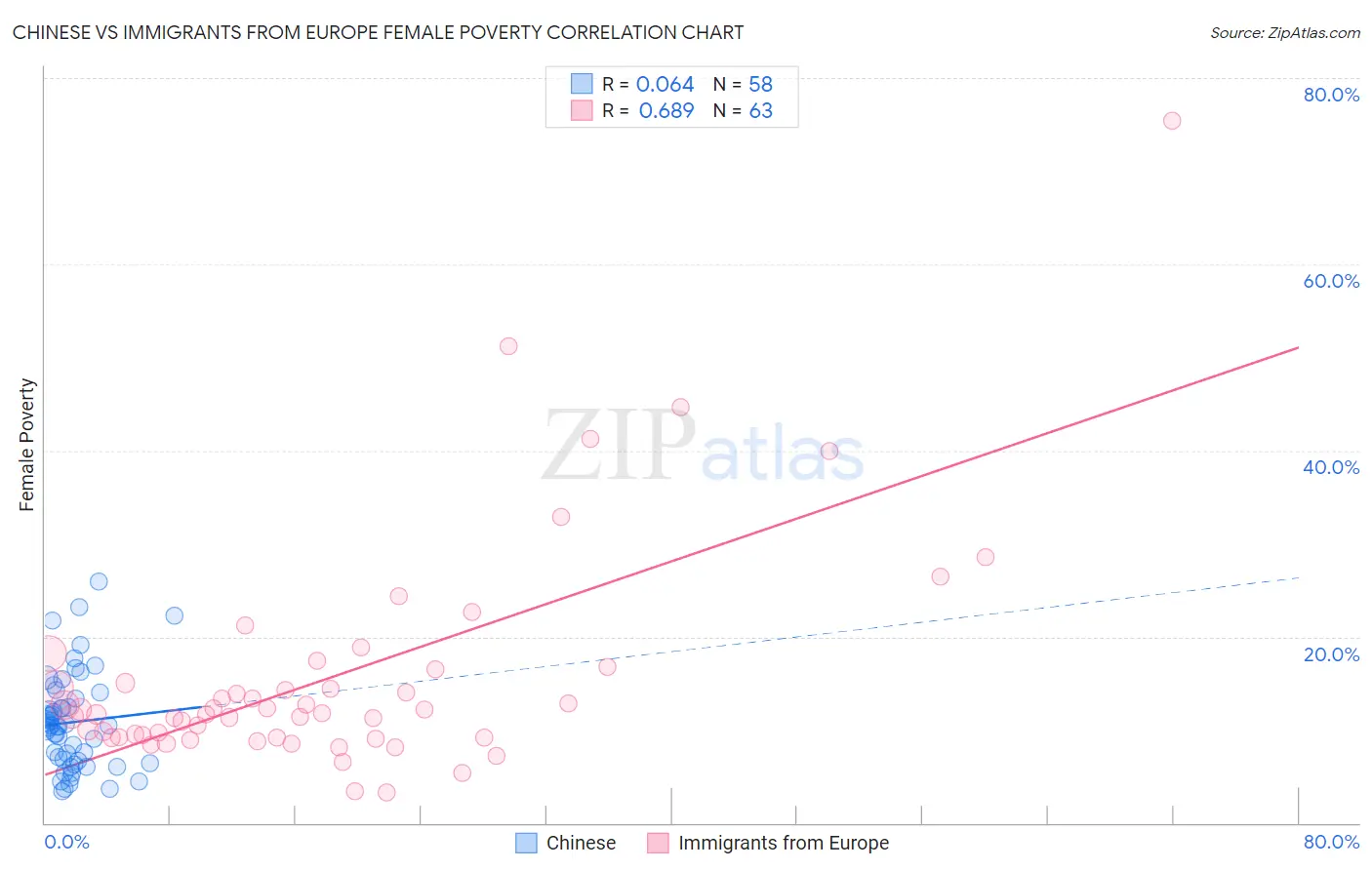 Chinese vs Immigrants from Europe Female Poverty