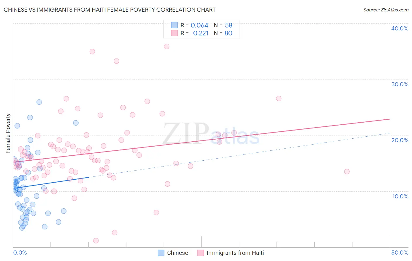 Chinese vs Immigrants from Haiti Female Poverty