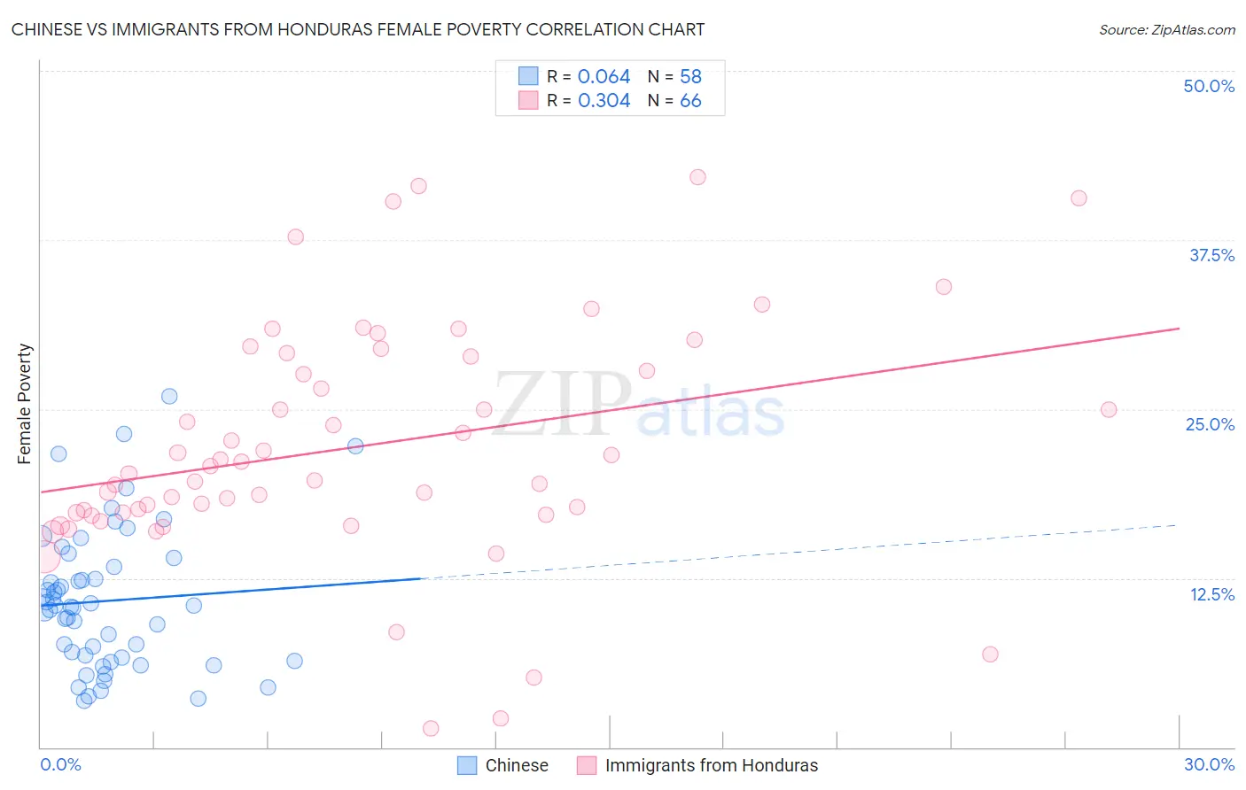 Chinese vs Immigrants from Honduras Female Poverty