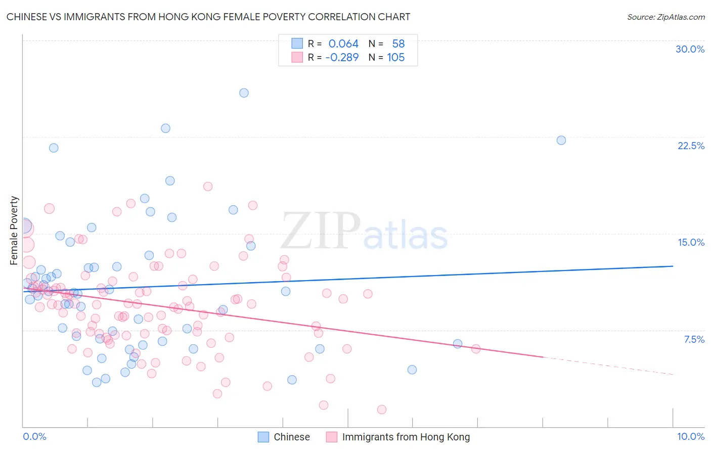 Chinese vs Immigrants from Hong Kong Female Poverty