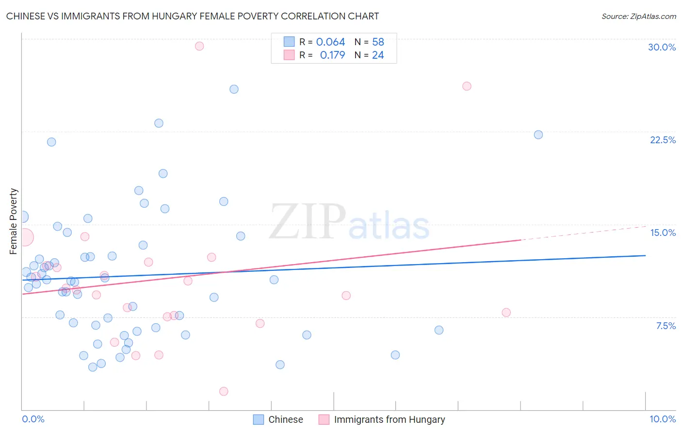 Chinese vs Immigrants from Hungary Female Poverty