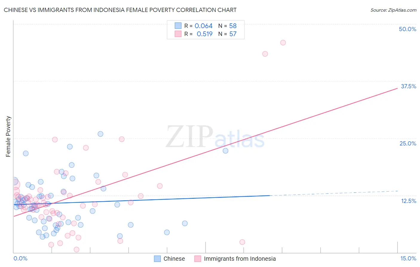 Chinese vs Immigrants from Indonesia Female Poverty