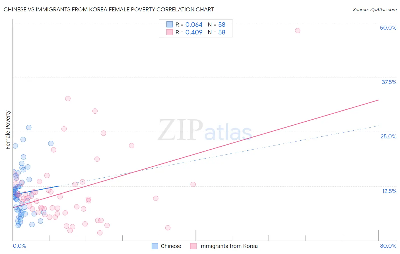 Chinese vs Immigrants from Korea Female Poverty