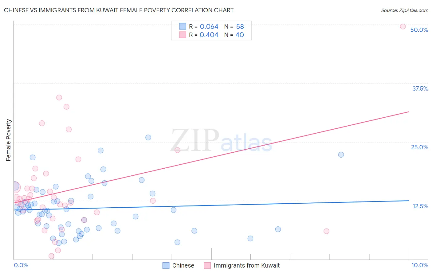 Chinese vs Immigrants from Kuwait Female Poverty