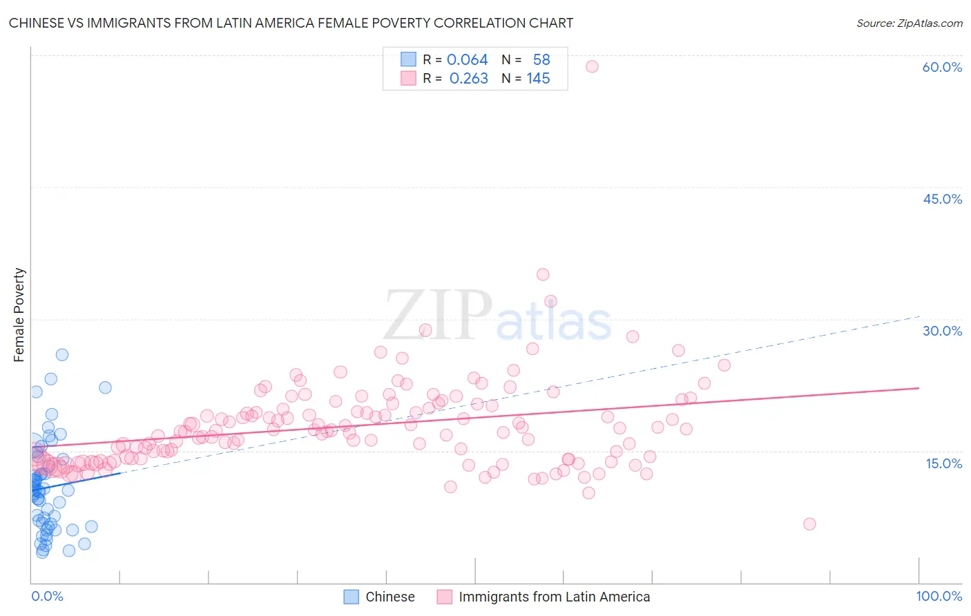 Chinese vs Immigrants from Latin America Female Poverty