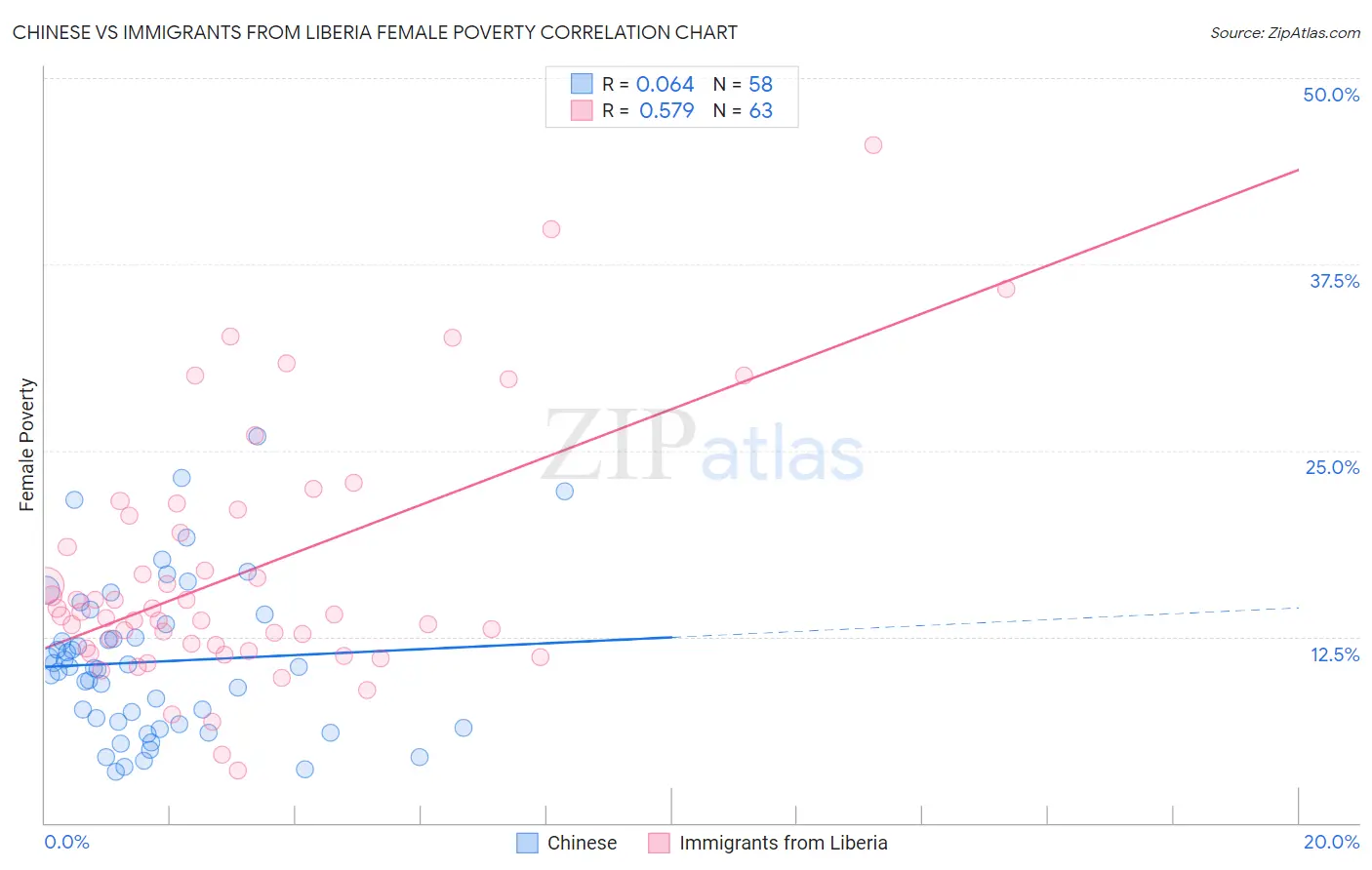 Chinese vs Immigrants from Liberia Female Poverty