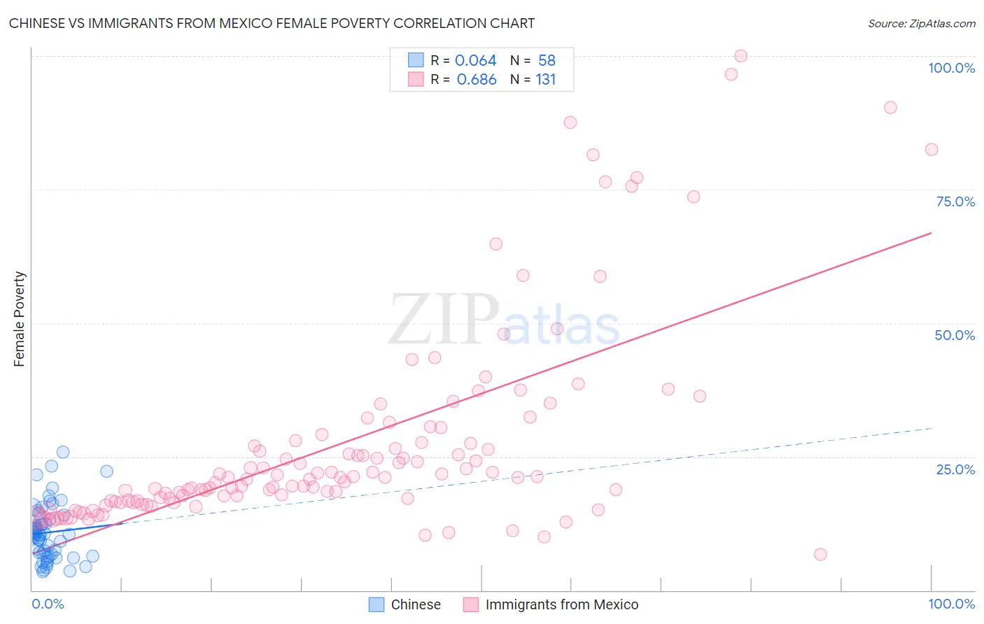 Chinese vs Immigrants from Mexico Female Poverty