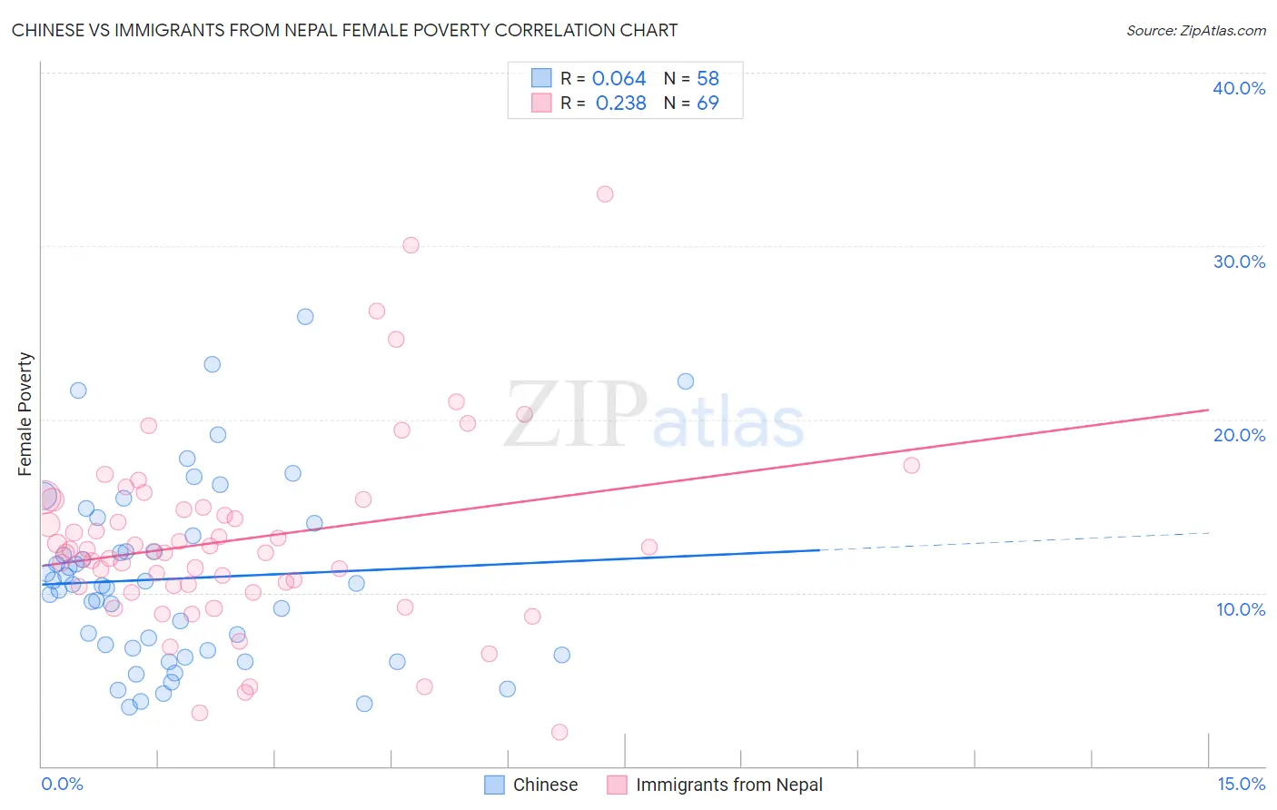 Chinese vs Immigrants from Nepal Female Poverty