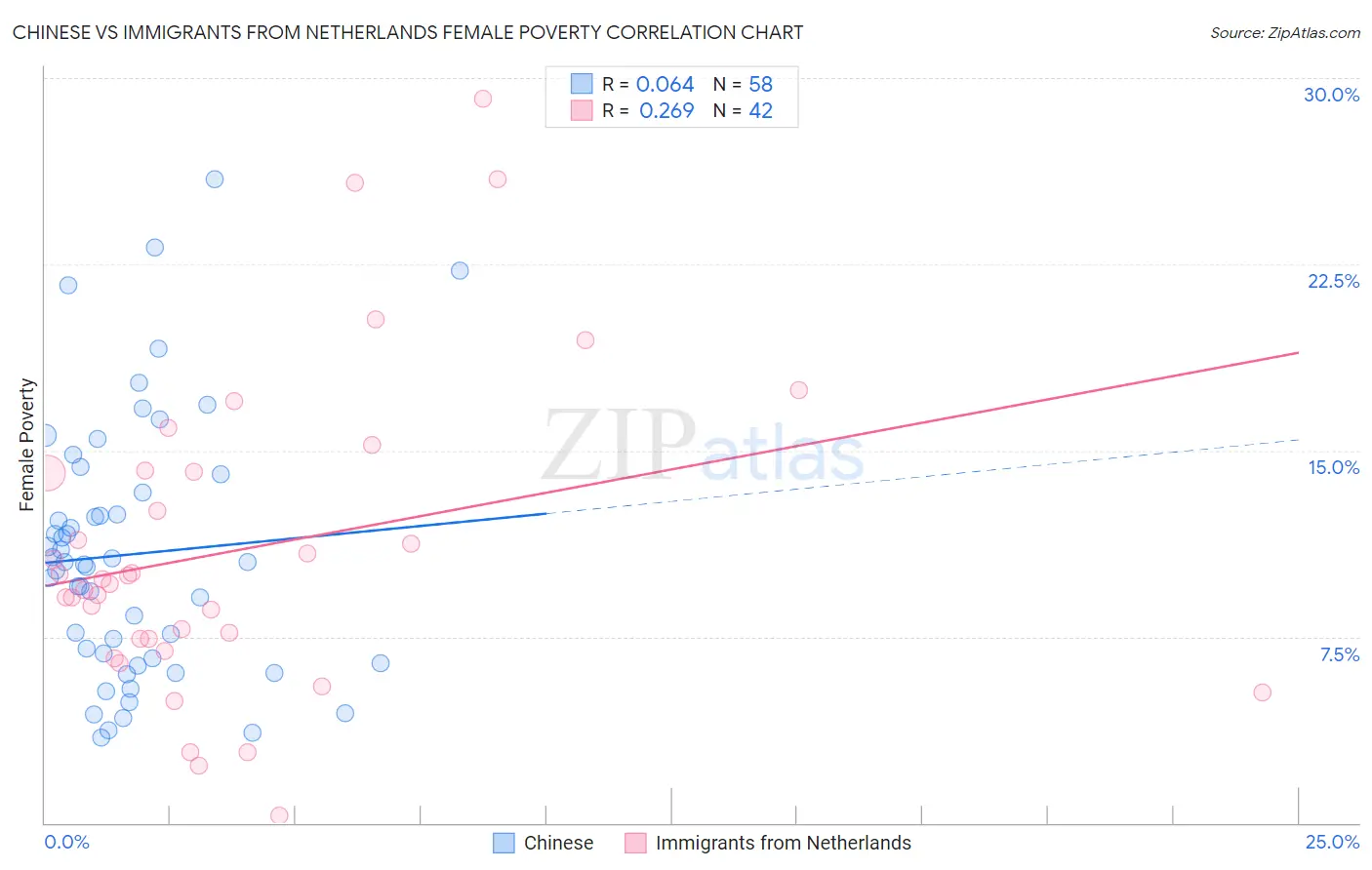 Chinese vs Immigrants from Netherlands Female Poverty