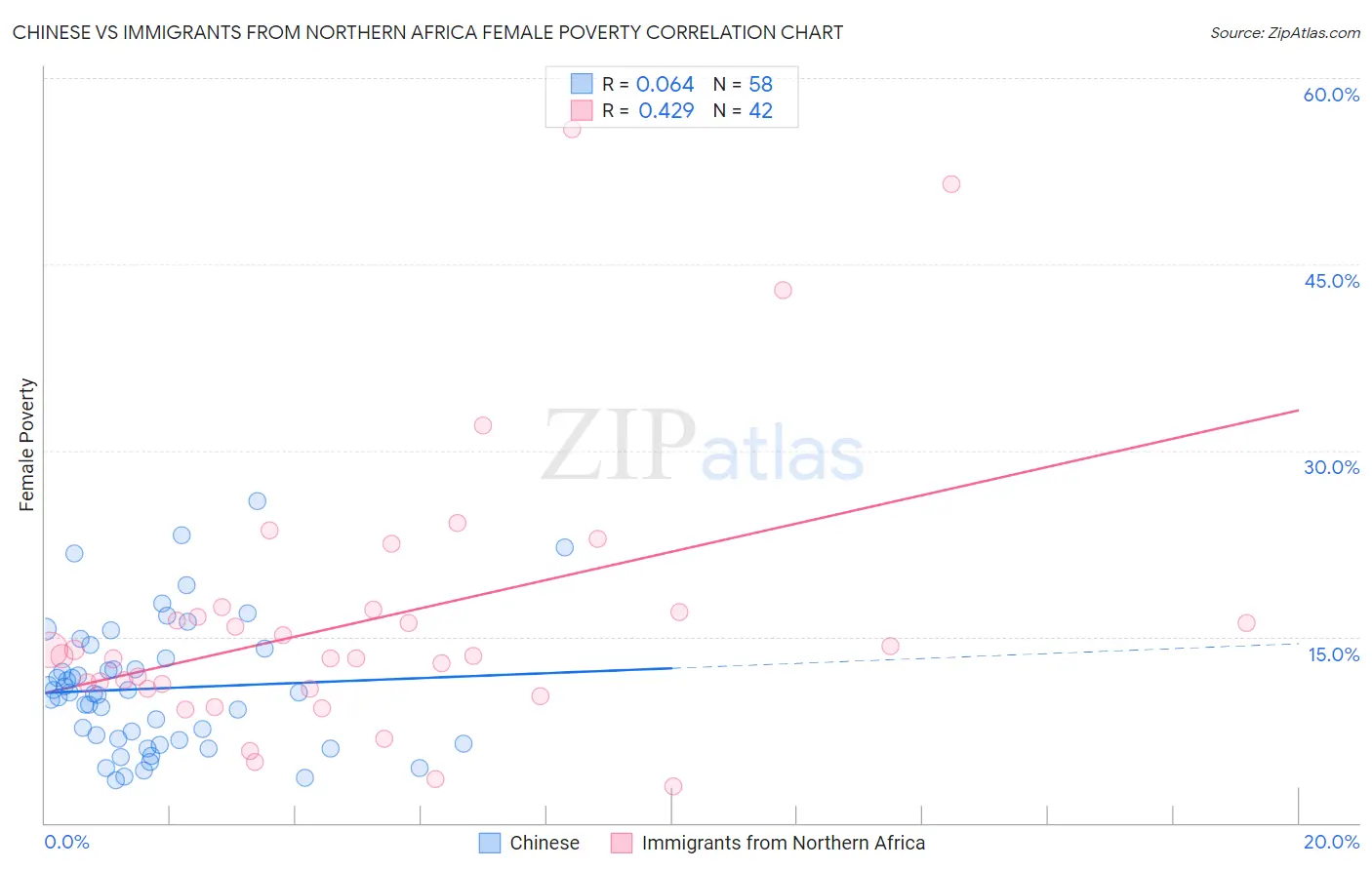 Chinese vs Immigrants from Northern Africa Female Poverty