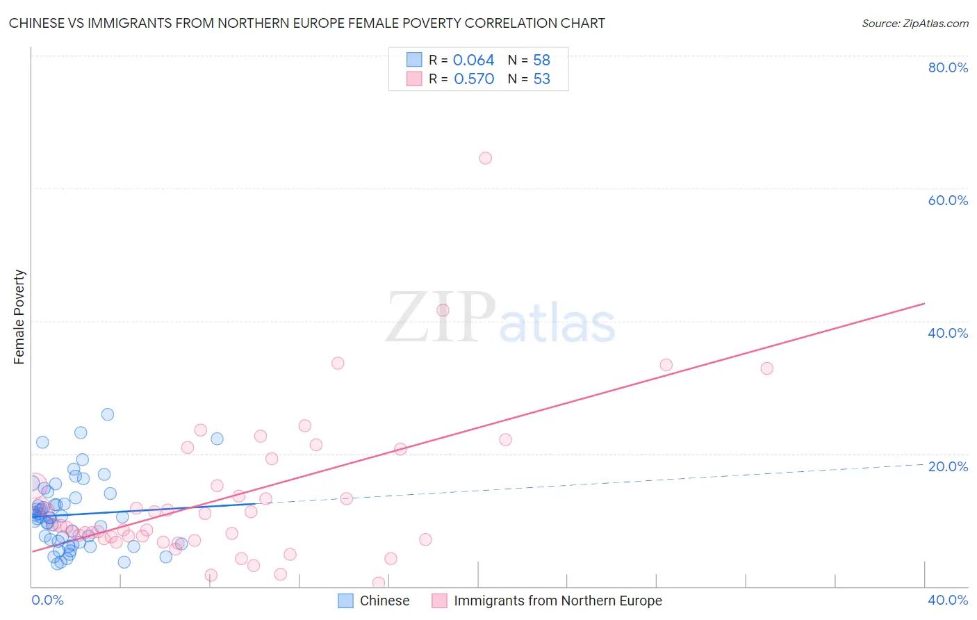 Chinese vs Immigrants from Northern Europe Female Poverty