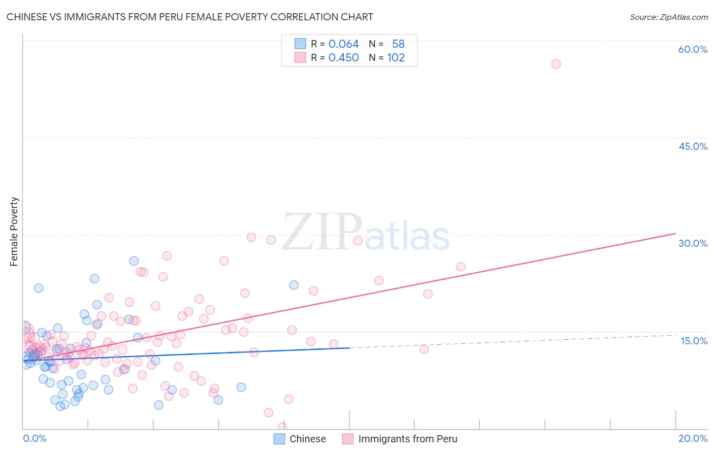 Chinese vs Immigrants from Peru Female Poverty