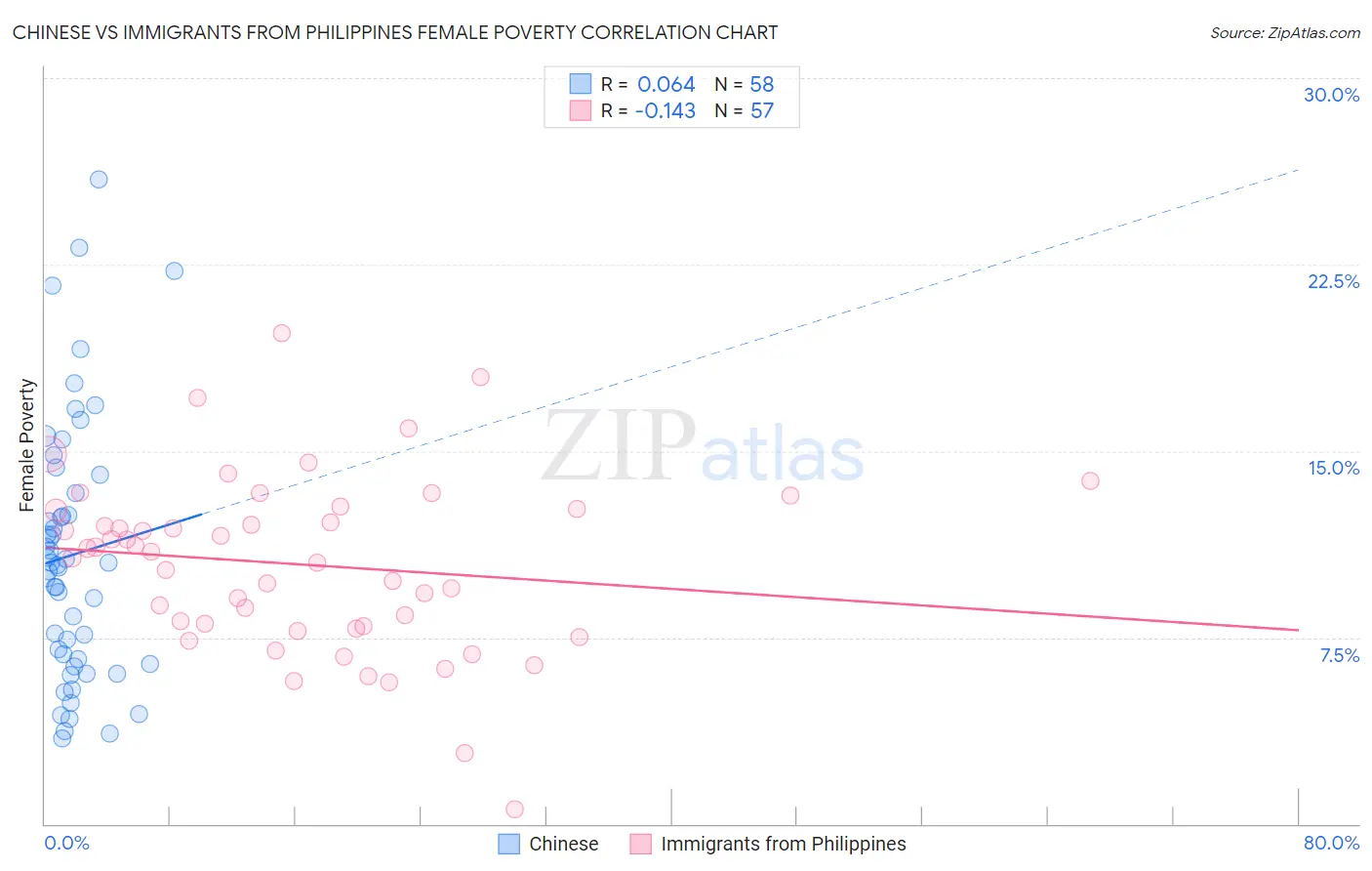 Chinese vs Immigrants from Philippines Female Poverty