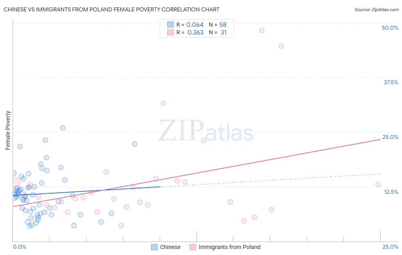 Chinese vs Immigrants from Poland Female Poverty