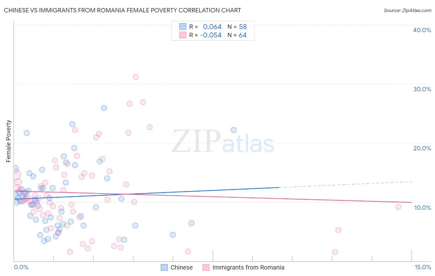 Chinese vs Immigrants from Romania Female Poverty