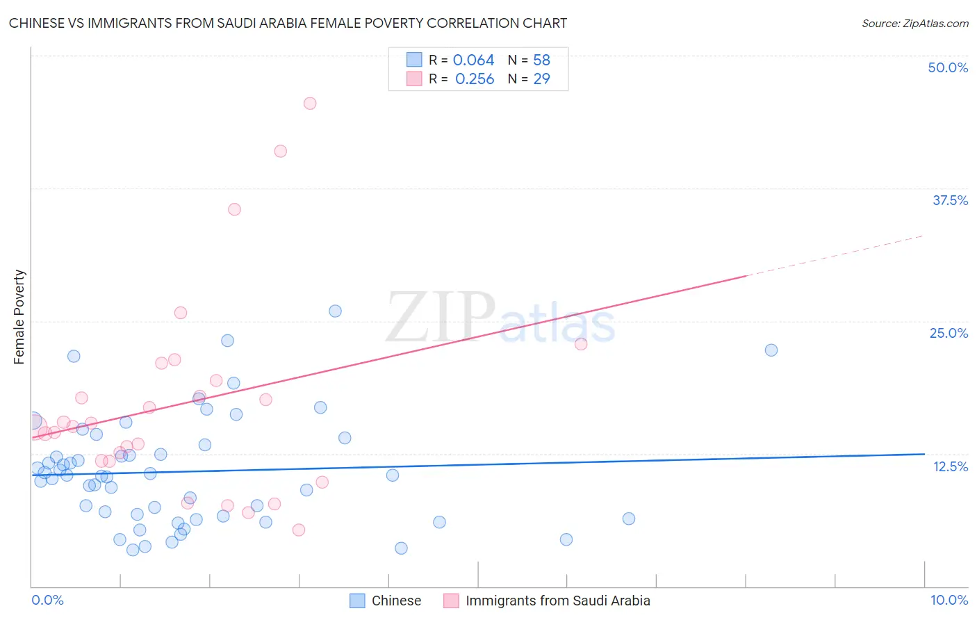 Chinese vs Immigrants from Saudi Arabia Female Poverty